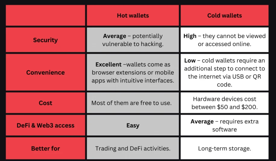 Cold wallet