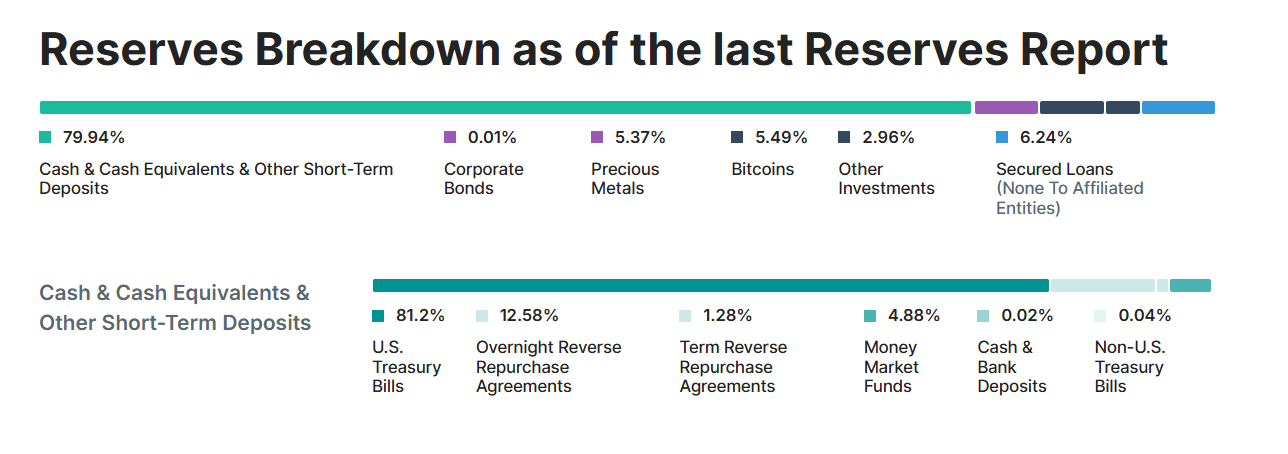 Reserves