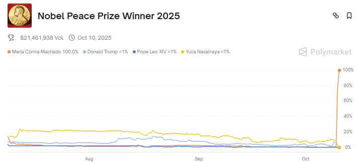 Nobel odds