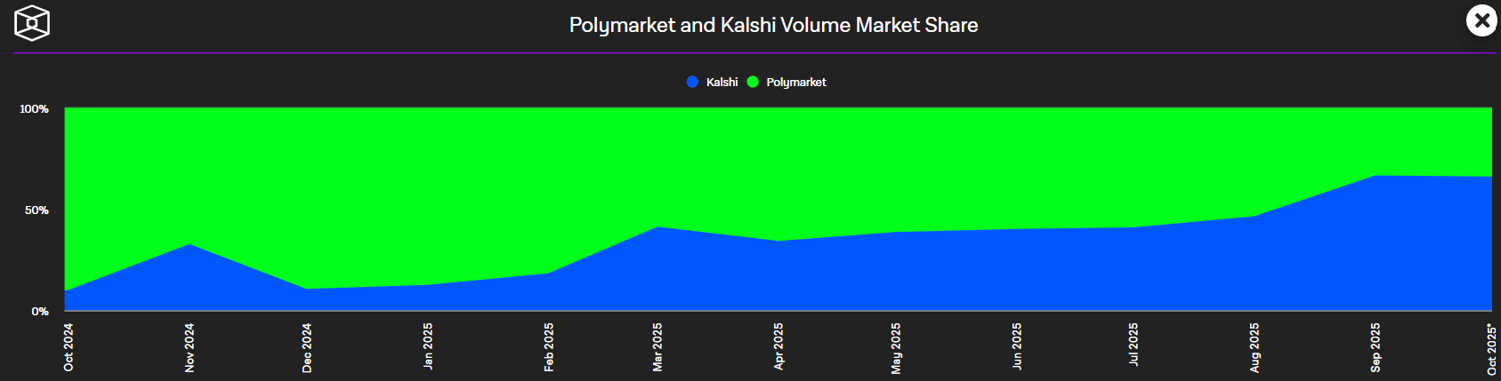 Market share