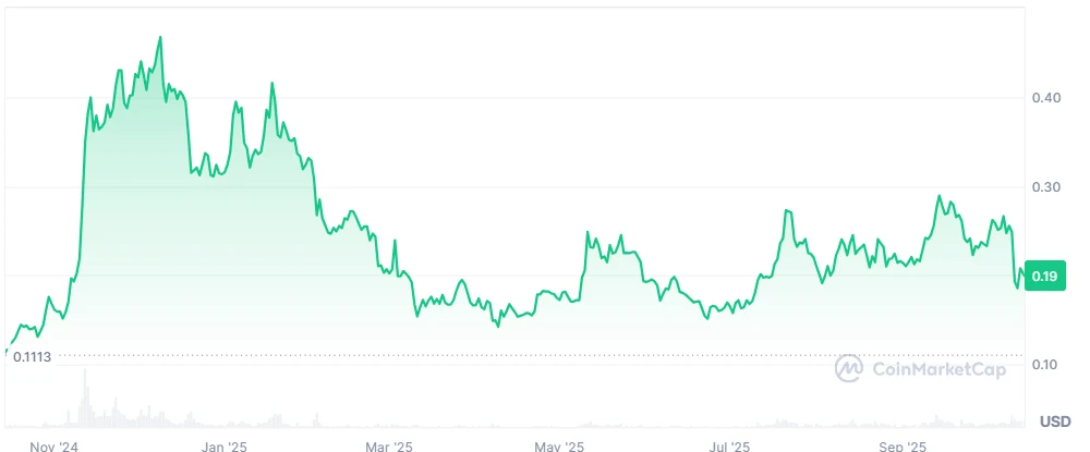 DOGE price
