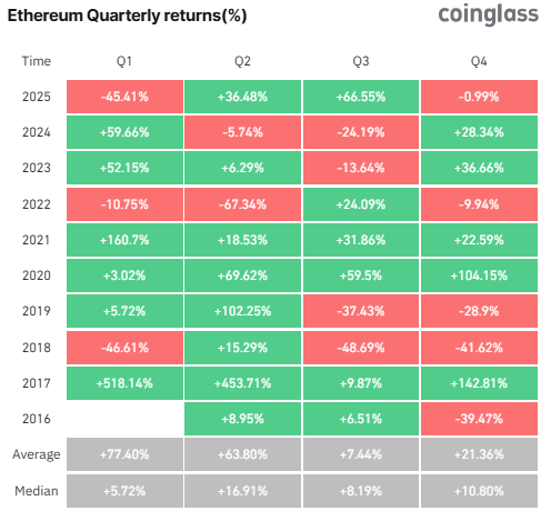 Quarterly returns
