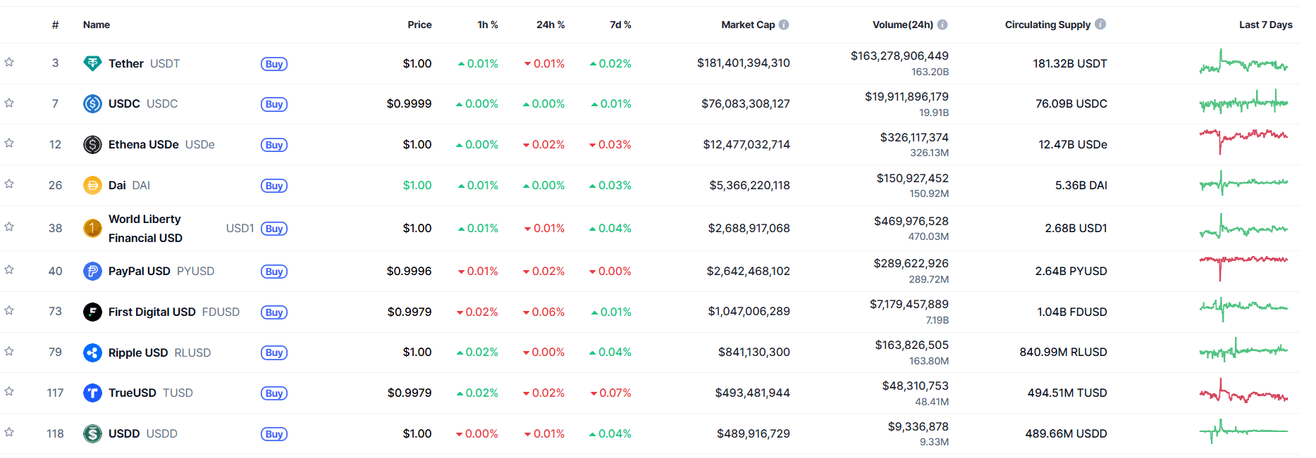 Top stablecoins