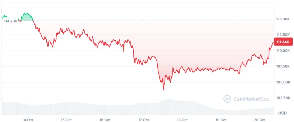 BTC price