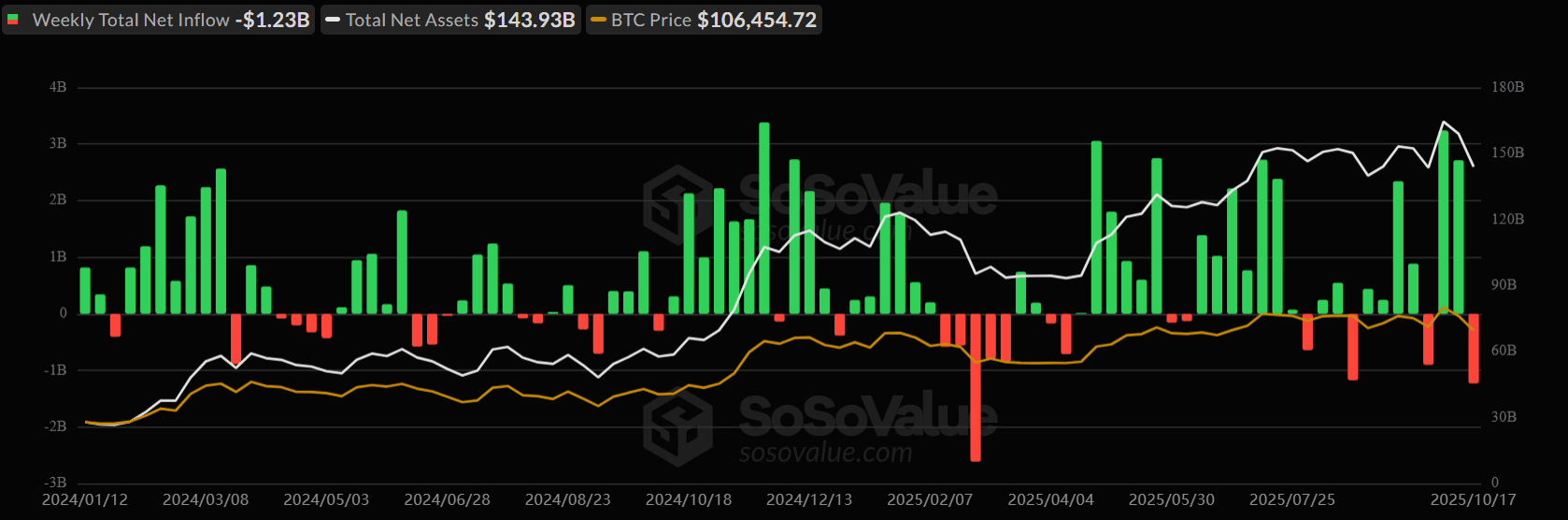 Weekly flows