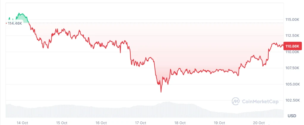 BTC price