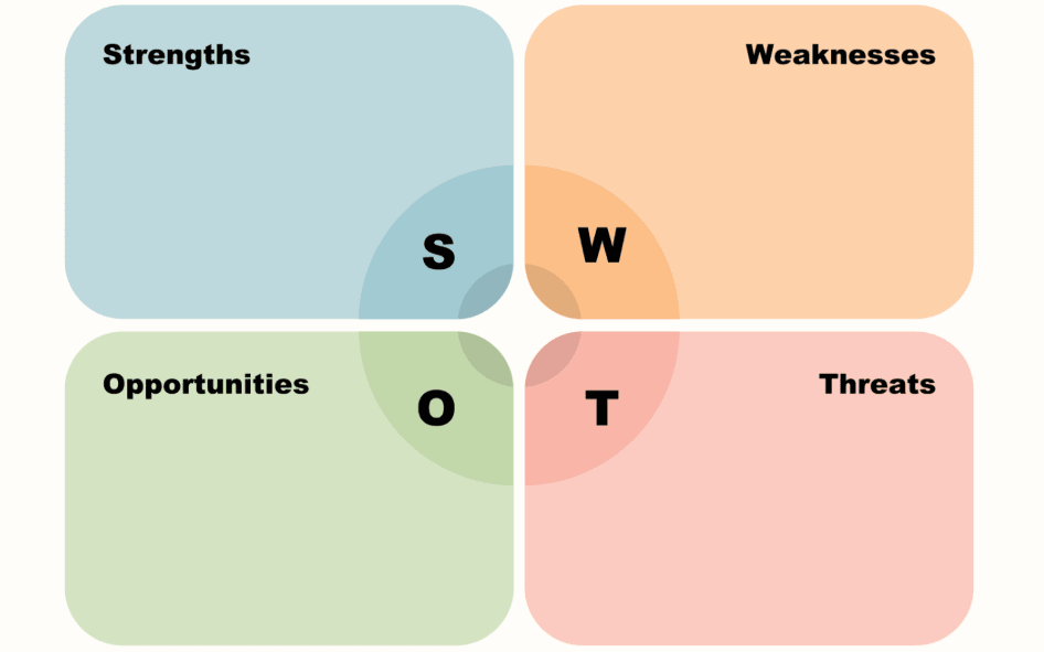 SWOT