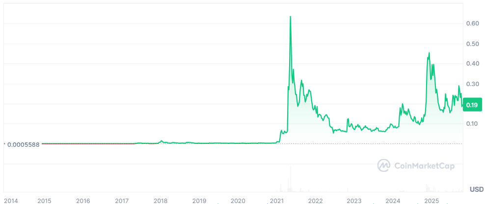 DOGE price
