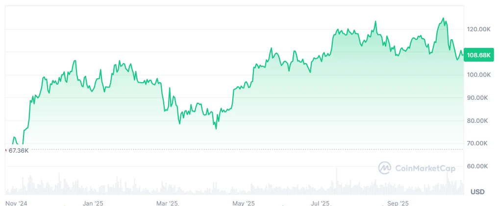 BTC price