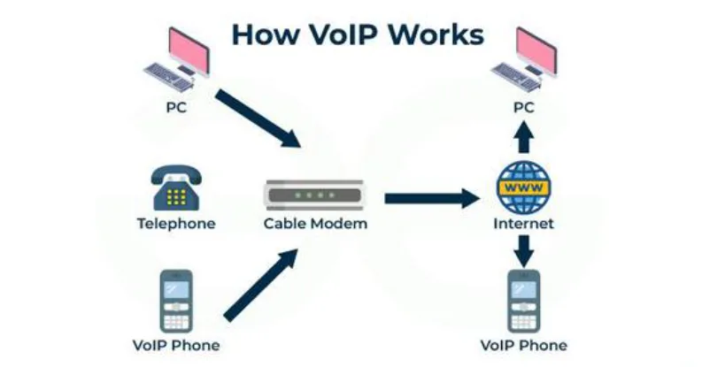 VoIP