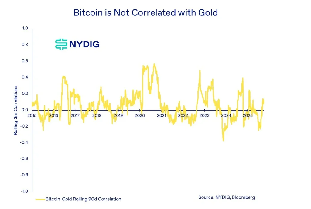 Bitcoin and gold