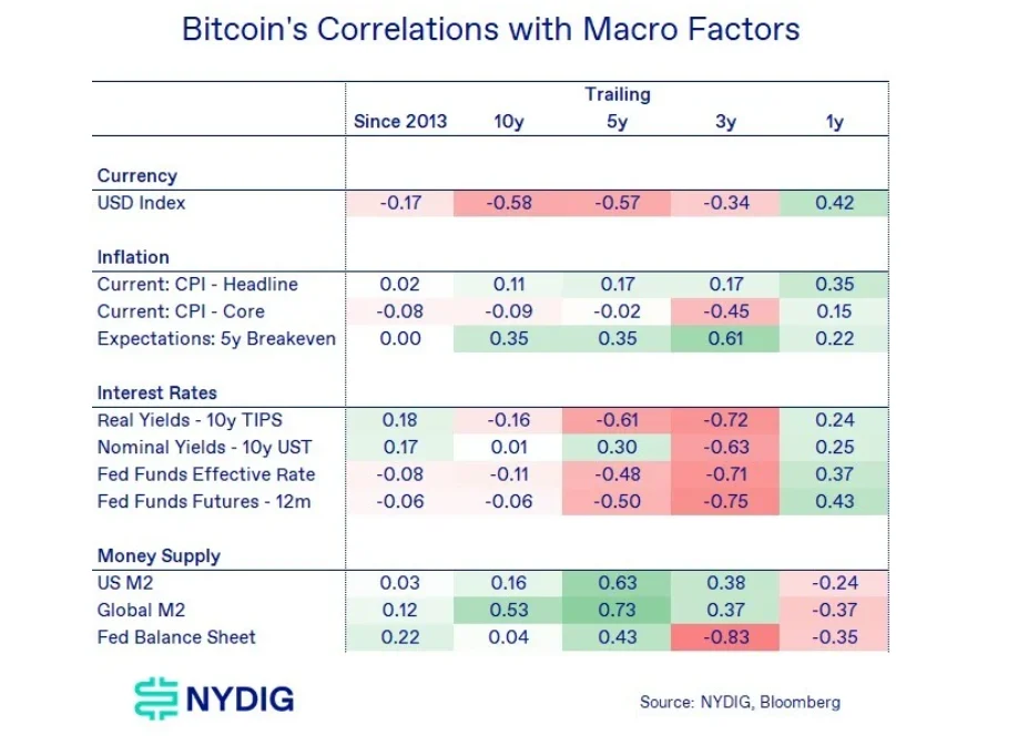 Bitcoin correlations