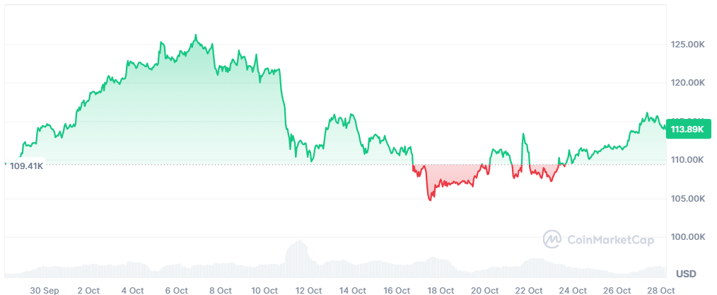 BTC price