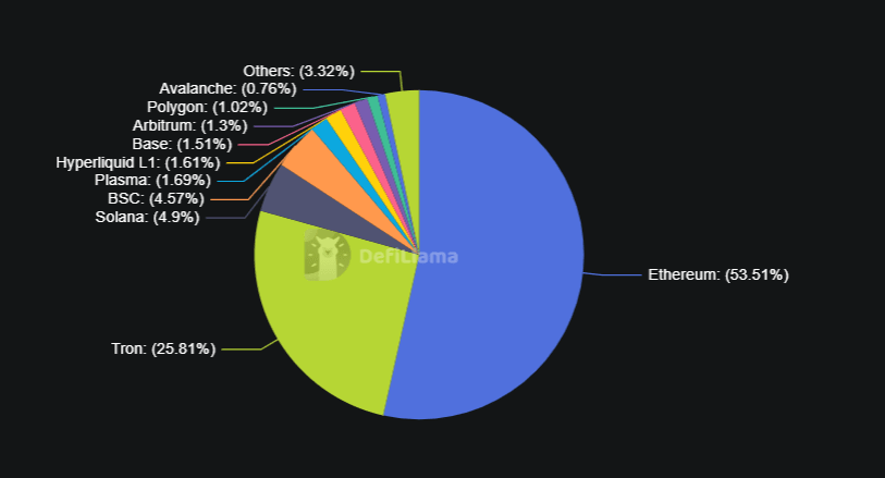 Stablecoin share