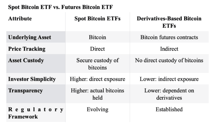 Spot vs Futures