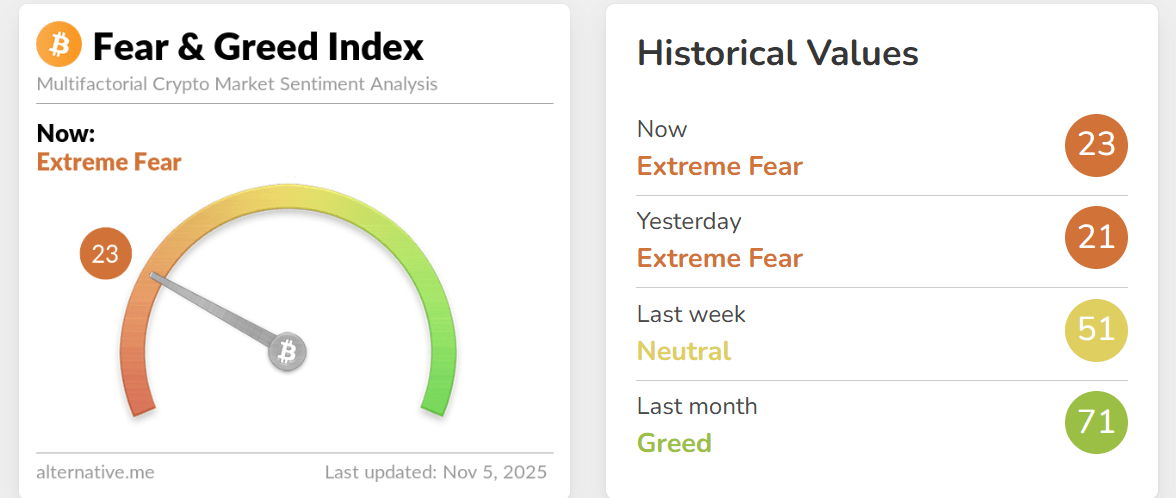 Fear and Greed index