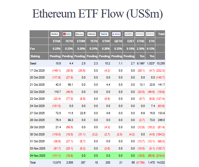 Ethereum ETF flows