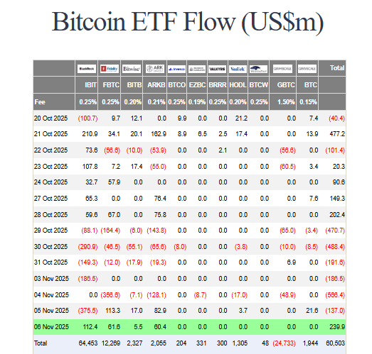 Bitcoin ETF flow
