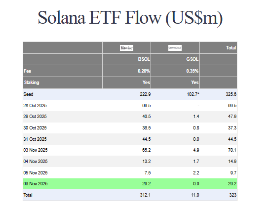 Solana ETF flow