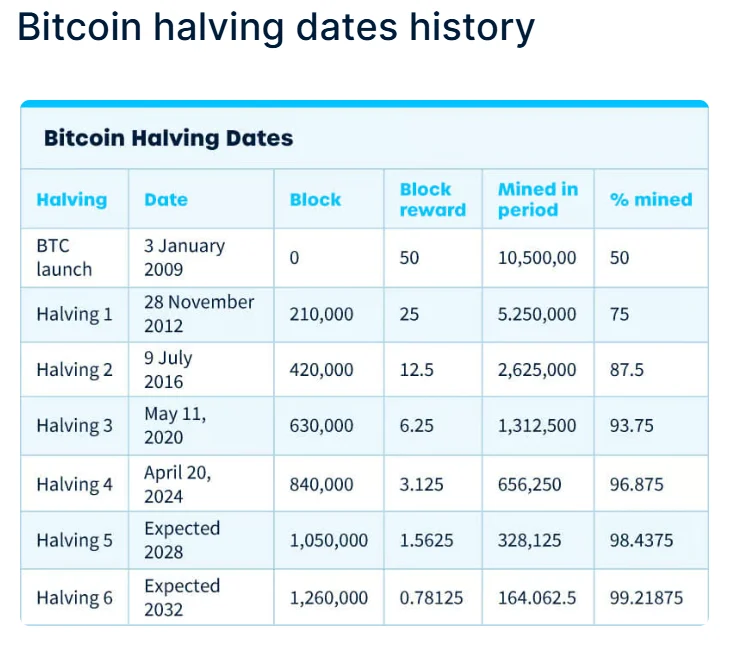 Halving dates