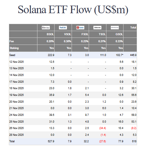 SOL ETF flows