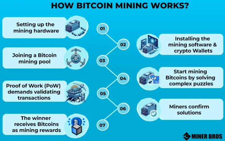 How mining works