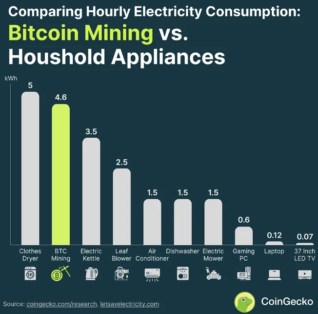 Energy consumption