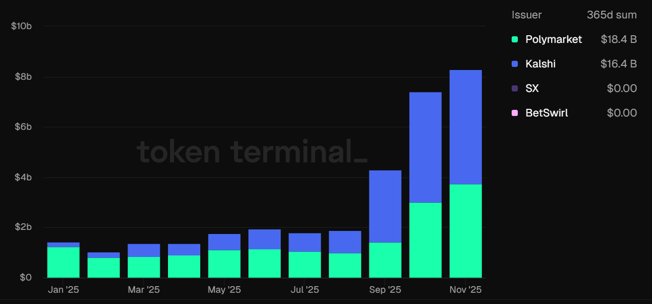 Monthly volumes