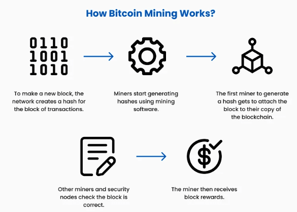 Bitcoin mining
