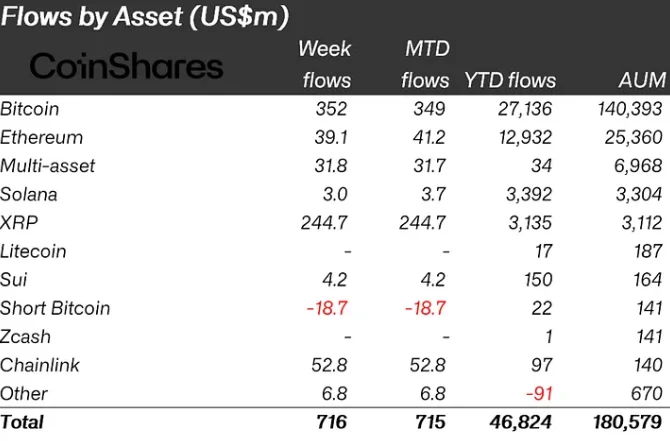 Flows by asset