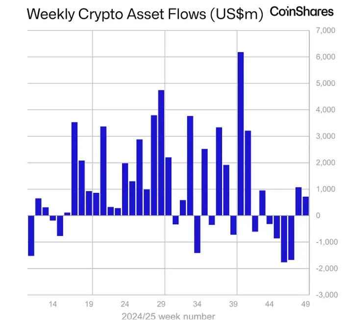Weekly flows