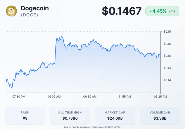 Dogecoin Tests Critical Resistance: Analysts Eye $0.157 Breakout Level