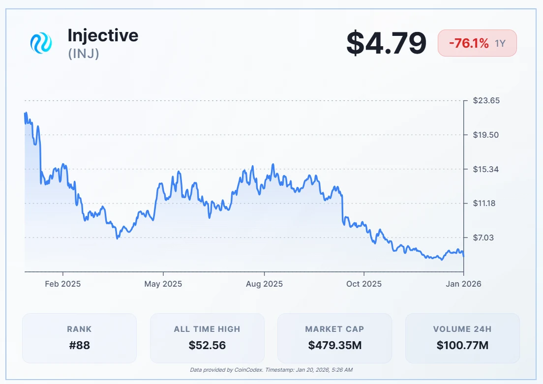 Injective Community Approves Supply Squeeze Tokenomics Shift 3 INJ price