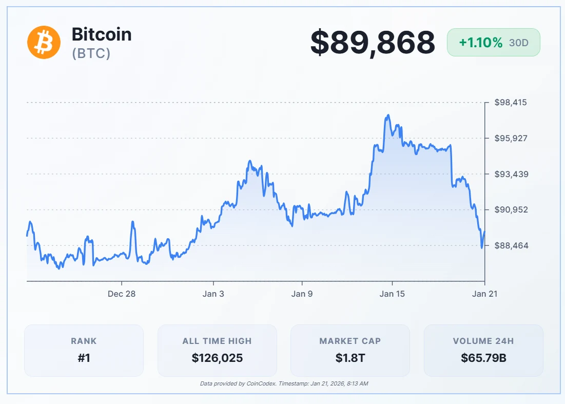 BTC price
