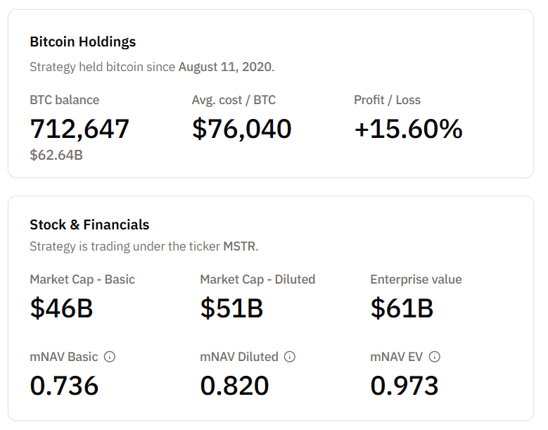 American Bitcoin Rockets to 5,843 BTC After 116% Treasury Surge