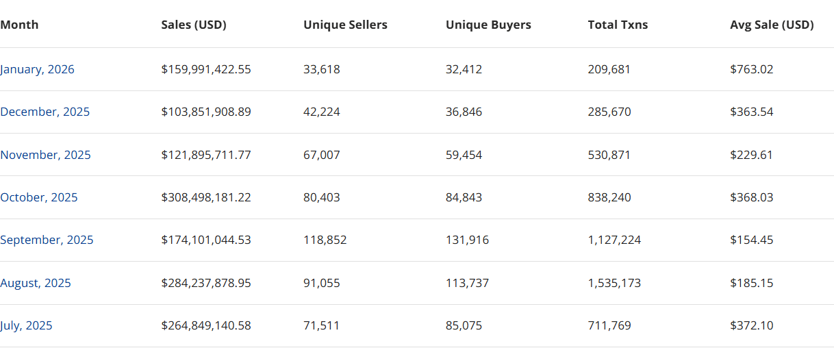 Social NFT Marketplace Rodeo Joins Wave of Platform Closures 7 Volume
