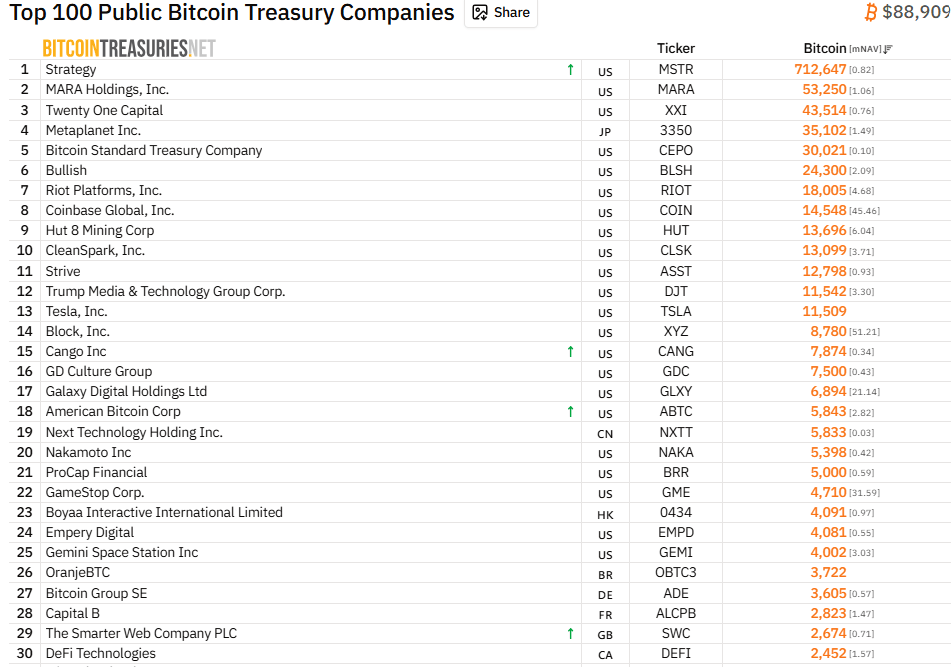 BTC treasuries