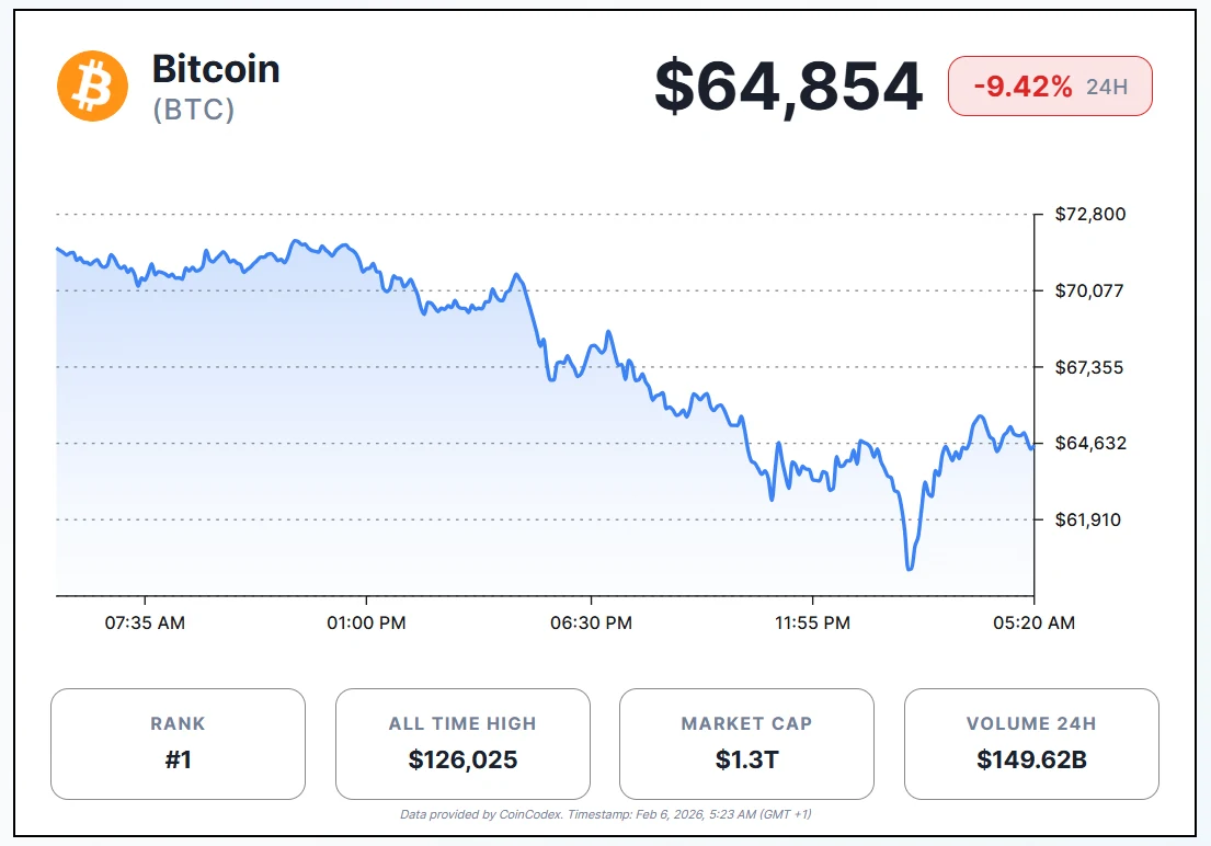 BTC price