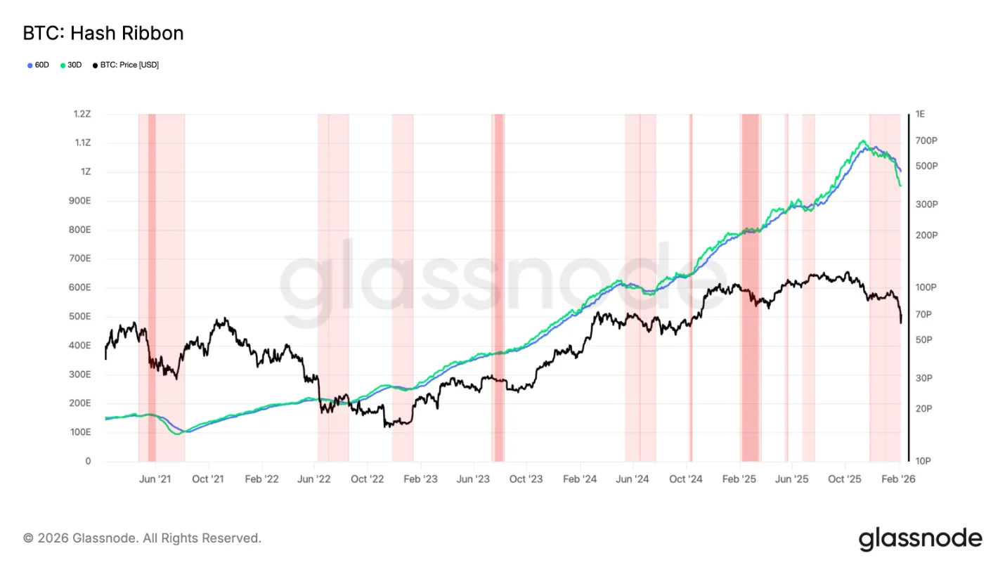 Bitcoin Hash Ribbons indicator. Source: Glassnode