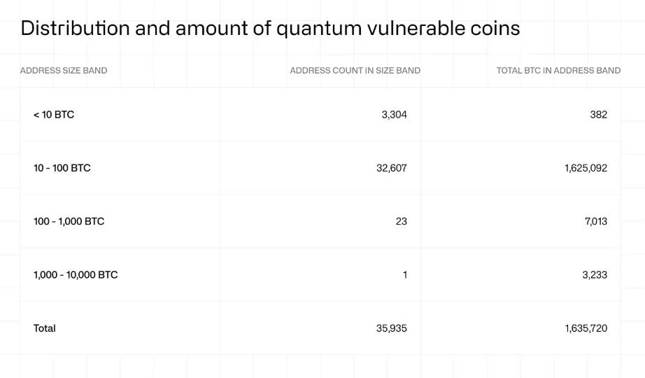 Vulnerable coins