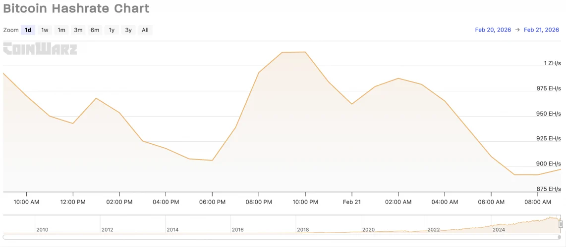 Bitcoin difficulty chart. Source: CoinWarz