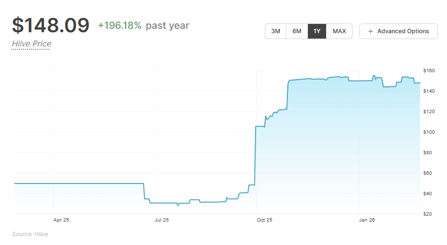 Polymarket Stock Price Surges in Pre-IPO 3 Stock price