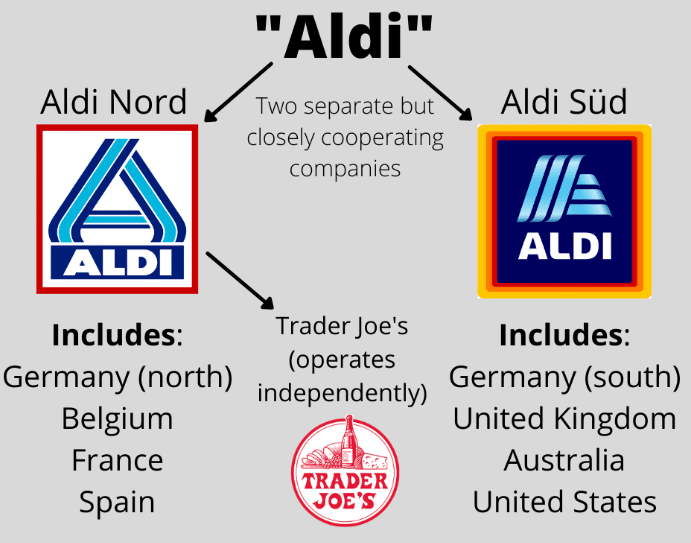 Aldi Nord and Sud