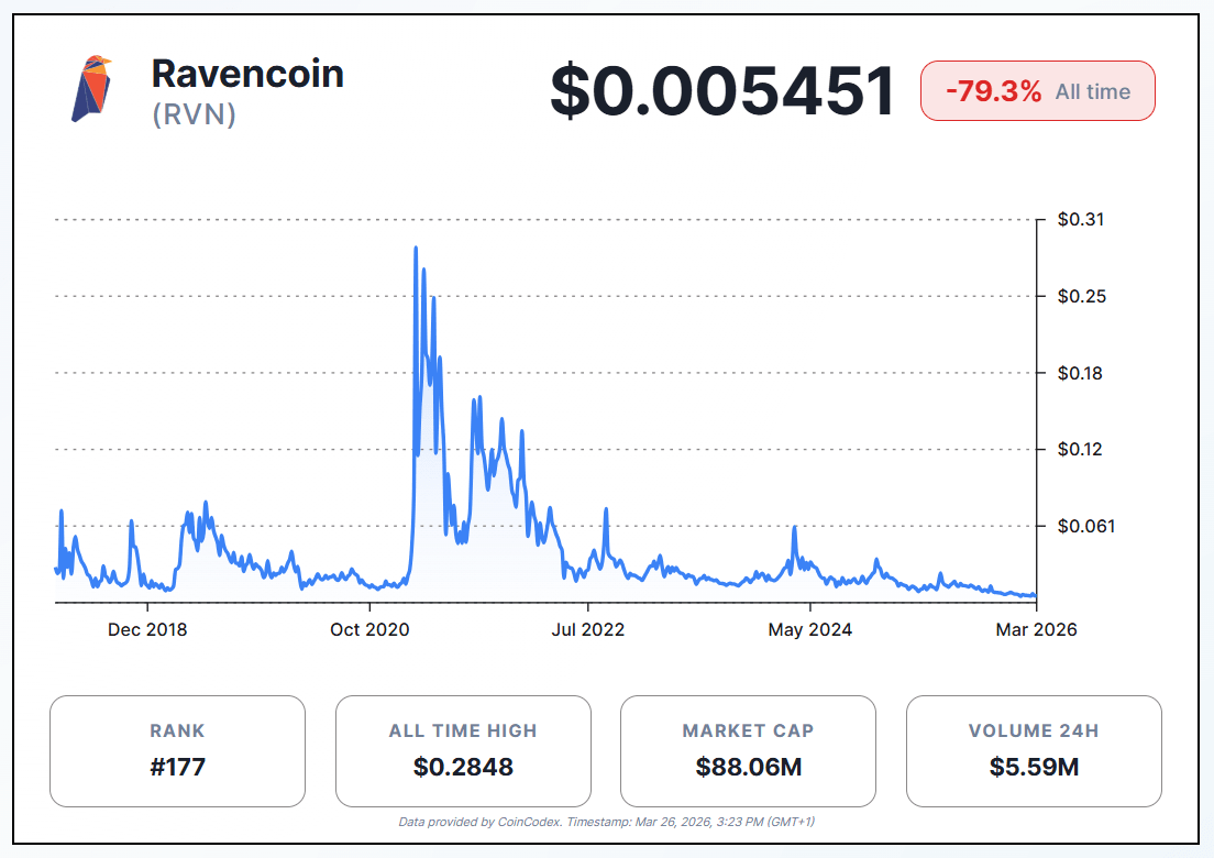 Complete Guide to RVN Halvings 7 RVN price