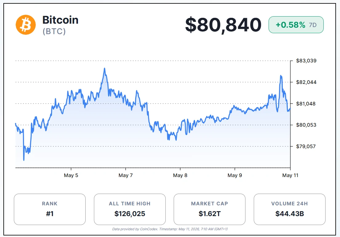 BTC price