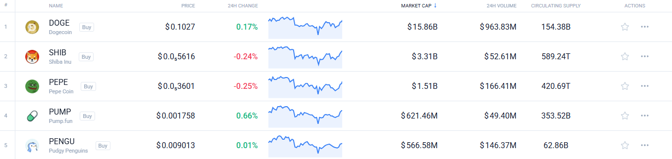 Adam Back Says Altcoins and Meme Coins May Head to Zero 7 Meme coins