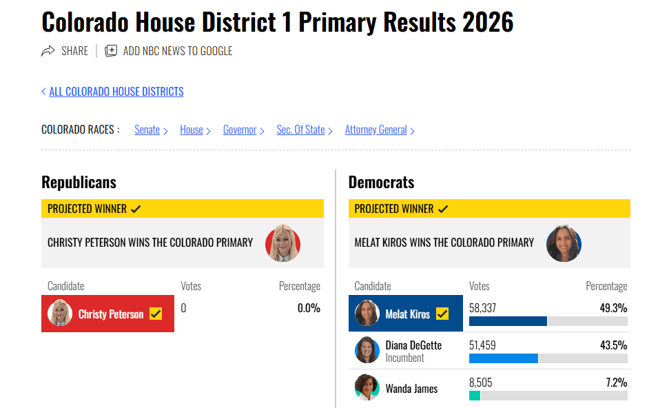 Diana DeGette Ousted by Progressive Challenger Melat Kiros 5 Screenshot 2026 07 01 073237 beba7cf9ba