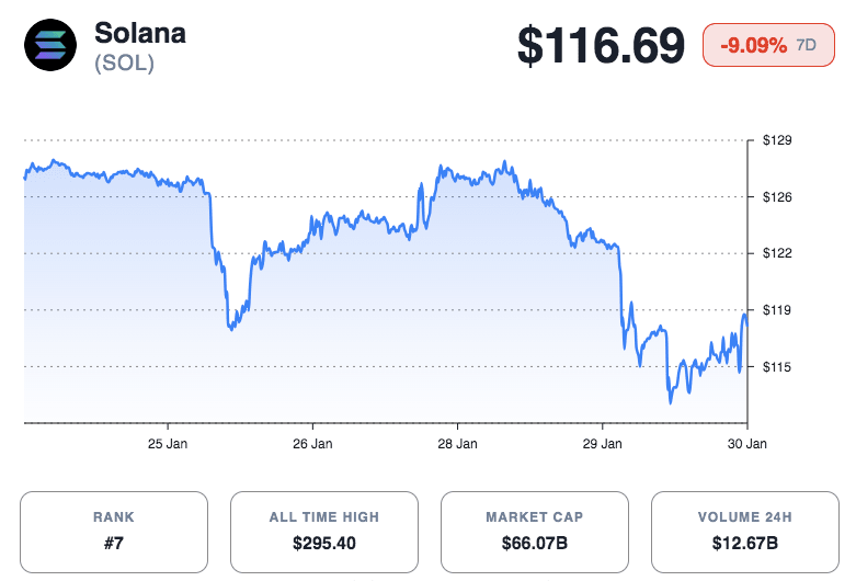 Solana Holds $9.1B in DeFi Amid Short-Term Price Pressure 5 Screenshot 30 3850f66762