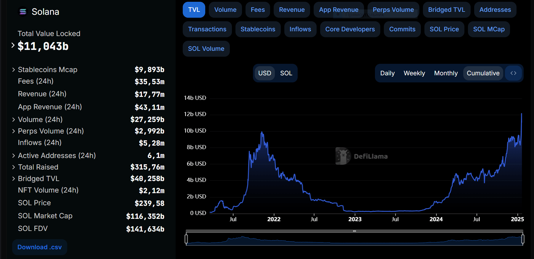 How Total Value Locked in the Solana blockchain grows in 2024