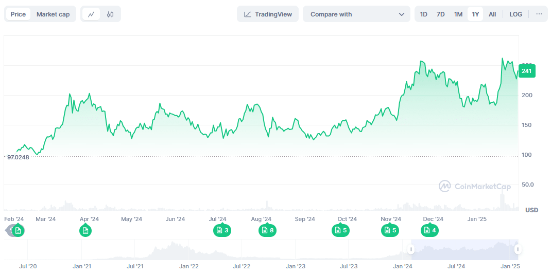 Solana all-time price chart